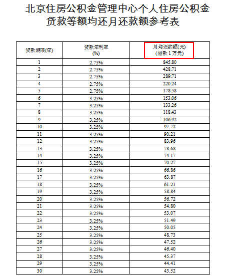 贷款1万元对应的月均还款额，按照贷款年限查找即可（目前最长贷款年限为25年）