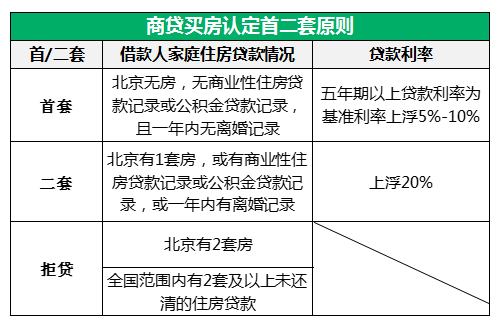 全国范围内2及以上未结清贷款，部分银行会拒贷。