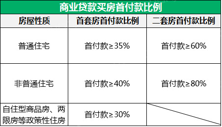 房屋的性质会影响首付款比例