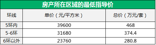 房产的单价或总价有一个高出所在区域指导价，就是非普