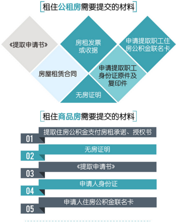 申请人要准确填写承租授权书，公积金管理中心会对申请人的住房信息进行审查，若信息不符需要本人承担相应后果。