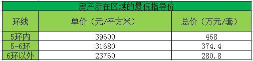 所购房产的单价和总价都高于所在地区的指导价，就是非普通住宅。