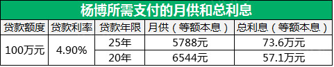 若借款人贷款200万元，月供和总利息的差值会更大