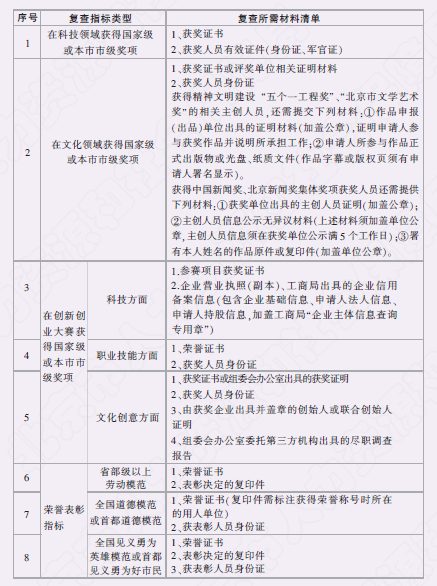 创新创业指标、荣誉表彰指标复查材料
