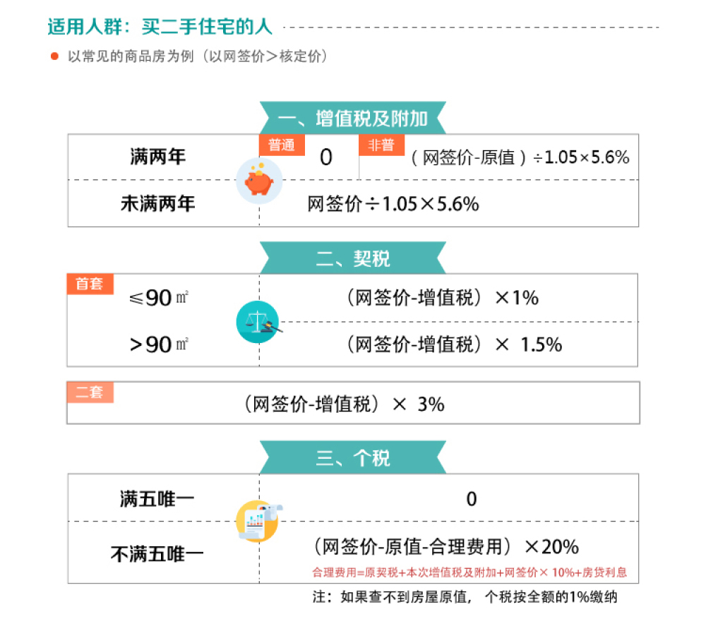 买二手房要交哪些税