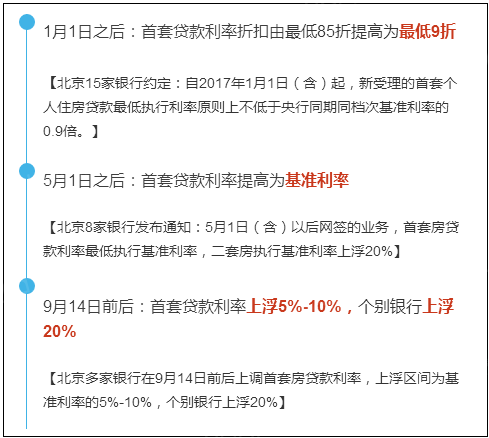 2017年，北京商贷利率调整过程