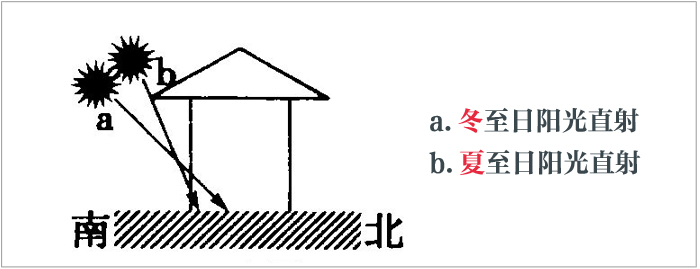 阳光直射角度示意图