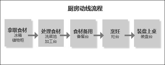 厨房动线流程