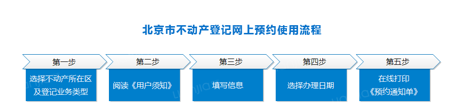 个人用户网上预约有五个步骤