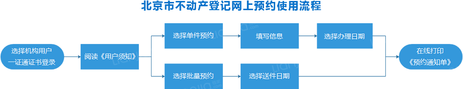 机构用户网上预约步骤