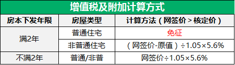 增值税及附加计算方式