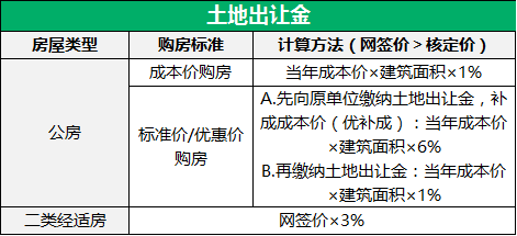 土地出让金计算方式