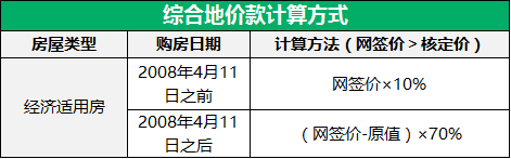 综合地价款计算方式