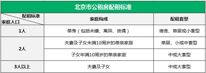 北京公租房配租标准