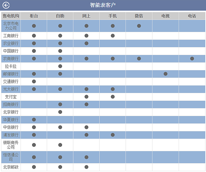 以上购电渠道统计时间截至到2015年5月