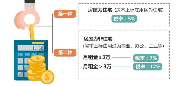 个人出租住房应缴多少税？