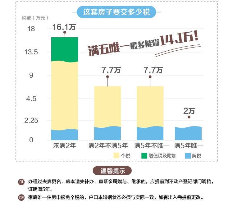 满五唯一最多能省14.1万元