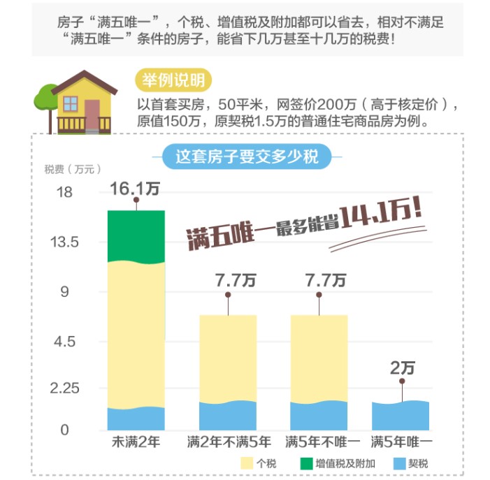 满五唯一的房屋享有优惠政策