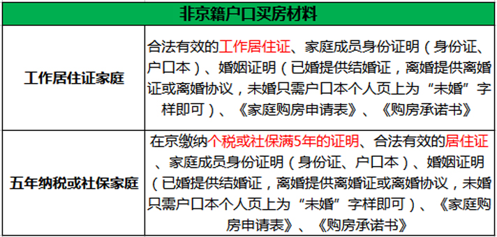 《家庭购房申请表》与《购房承诺书》可由开发商准备