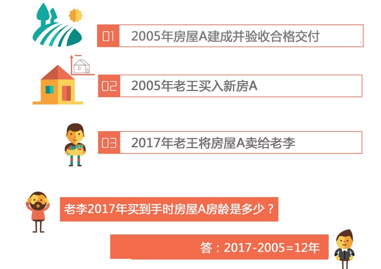 二手房房龄从房屋A建成并验收合格交付之日算起