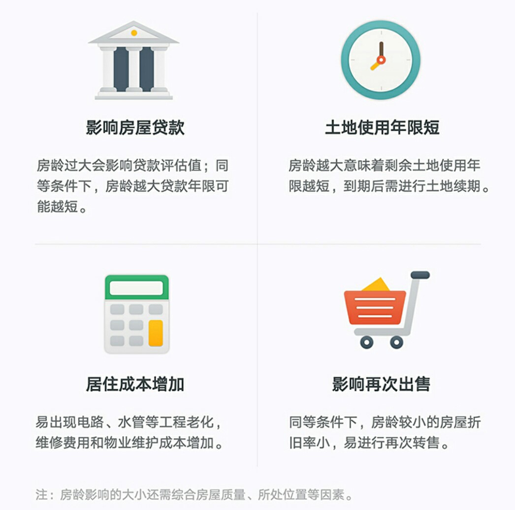  二手房房龄大影响有四点