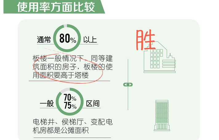 板楼PK塔楼-使用率方面比较