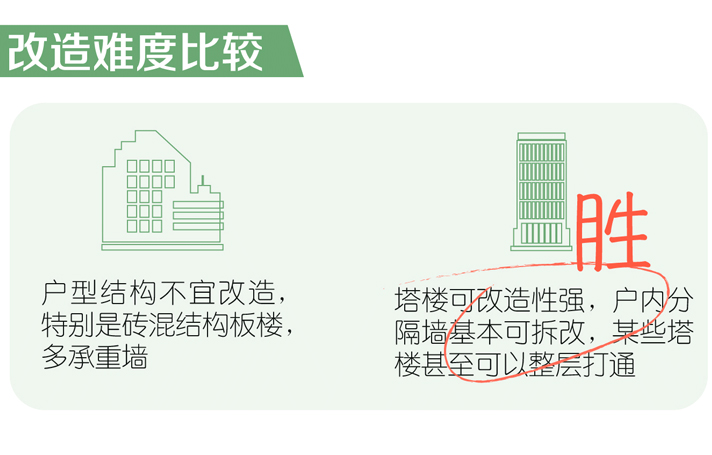 板楼PK塔楼-改造难度比较