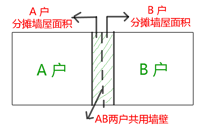 共用墙壁的家庭分摊墙壁面积