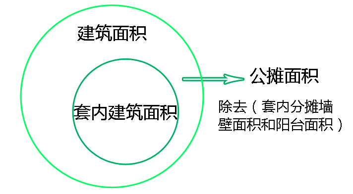 建筑面积与套内建筑面积的关系