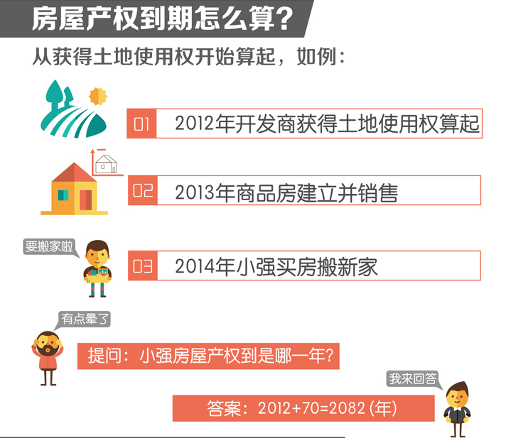 房屋产权到期计算方法，从开发商拿地之日算起