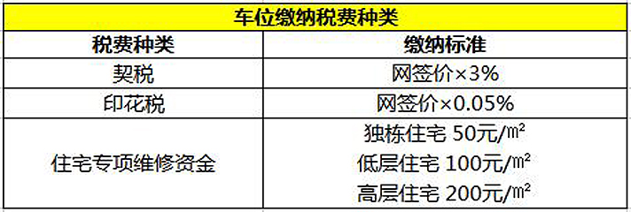 一定要注意，车位也需要交住宅专项维修资金。