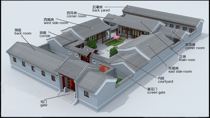 有耳房、后罩房及游廊