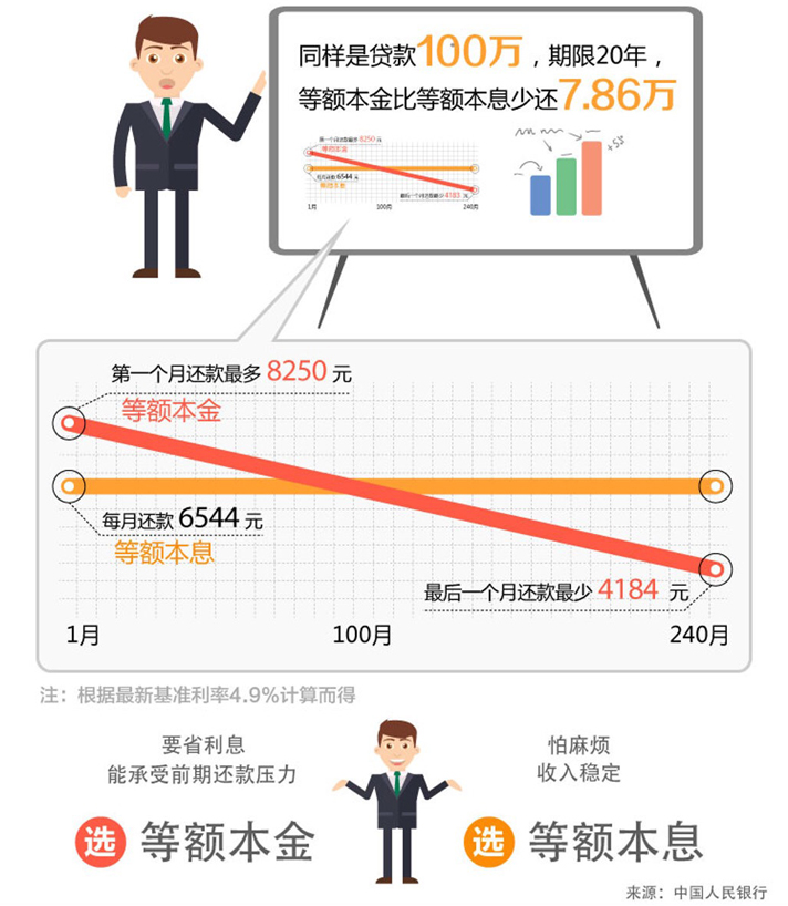 等额本金和等额本息适合的人群不同