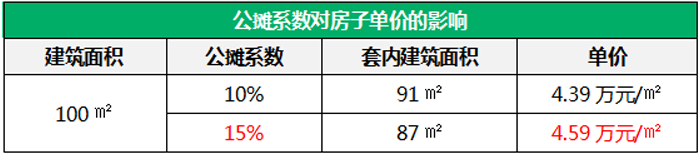 公摊系数的数值对房屋单价有影响