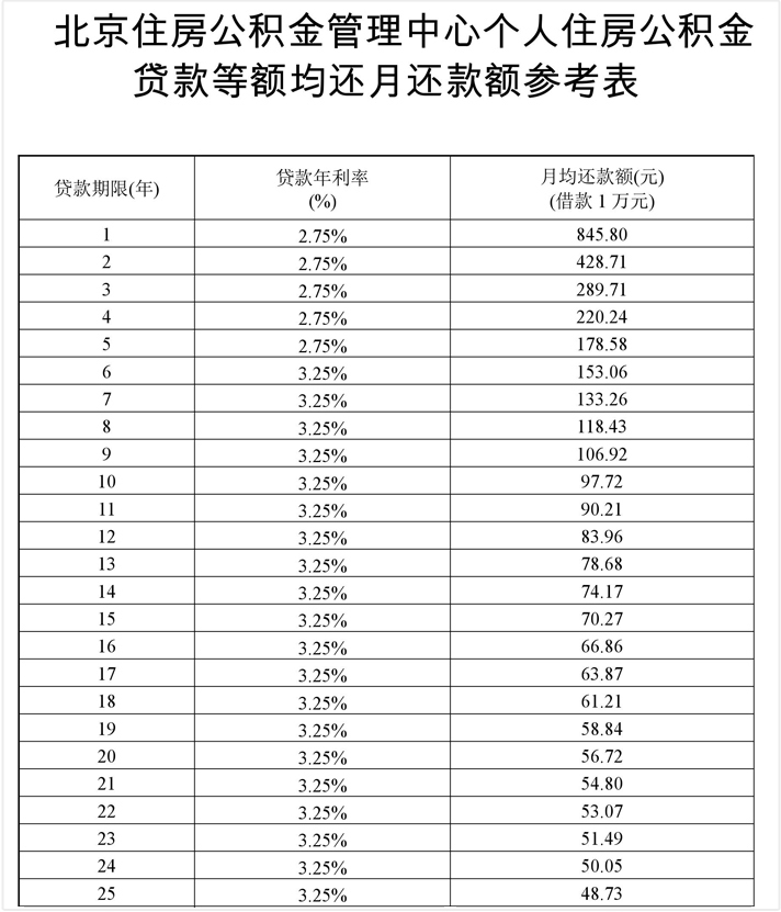 根据贷款年限，对照月最低还款额