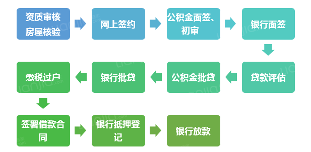 市属组合贷款流程