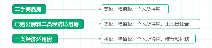 房屋类型不同，缴税也不同