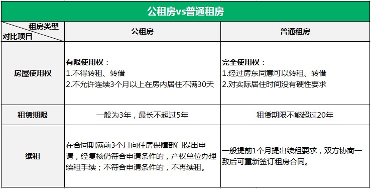 公租房和普通租房区别