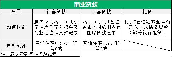 商业贷款首二套认定及首付比例