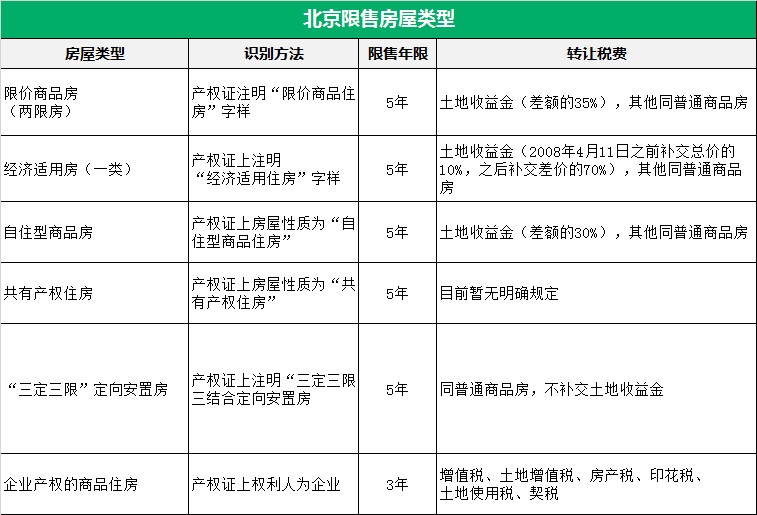 北京限售房屋类型